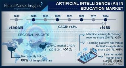 到2024年，AI驅(qū)動教育市場 60億美元背后的基礎(chǔ)軟件革命