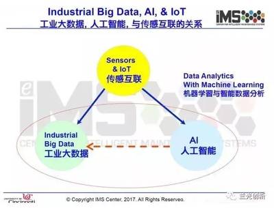李杰 工業(yè)大數(shù)據(jù)的昨天、今天與明天——從數(shù)據(jù)到智能的演進(jìn)之路